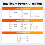 wegear 100W GaN 3-Port Slim Foldable Fast USB C Charger Block