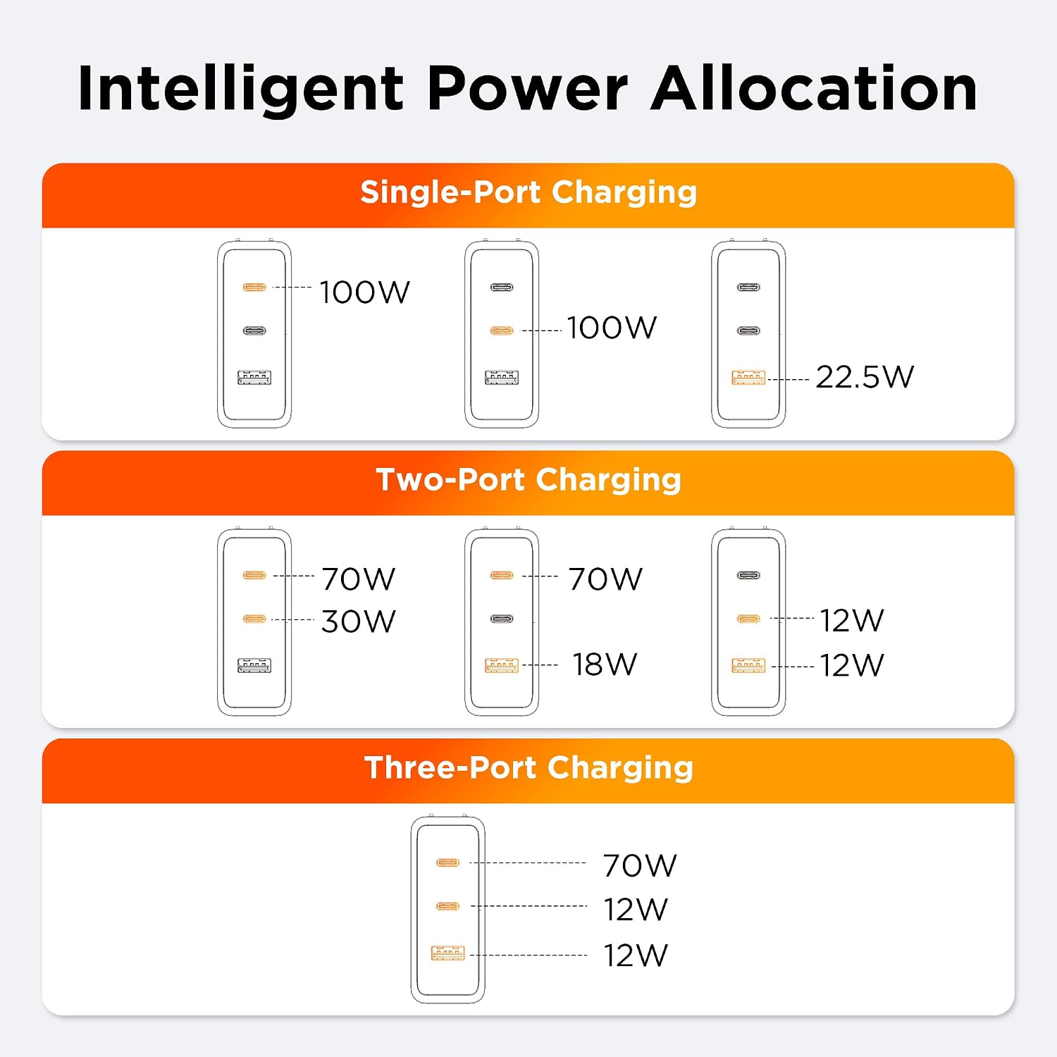 wegear 100W GaN 3-Port Slim Foldable Fast USB C Charger Block